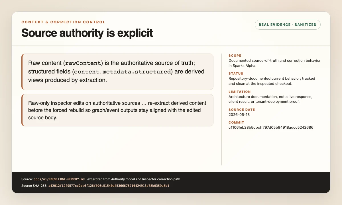 Sanitized Sparks architecture excerpt describing raw content as authoritative and correction edits as triggering re-extraction.
