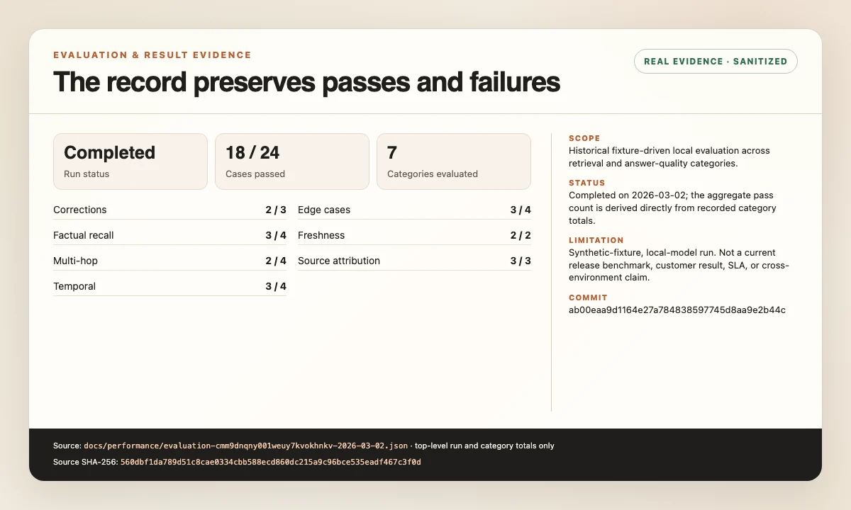 Historical sanitized Sparks local evaluation summary showing 18 of 24 fixture cases passed across seven categories, including visible failures.