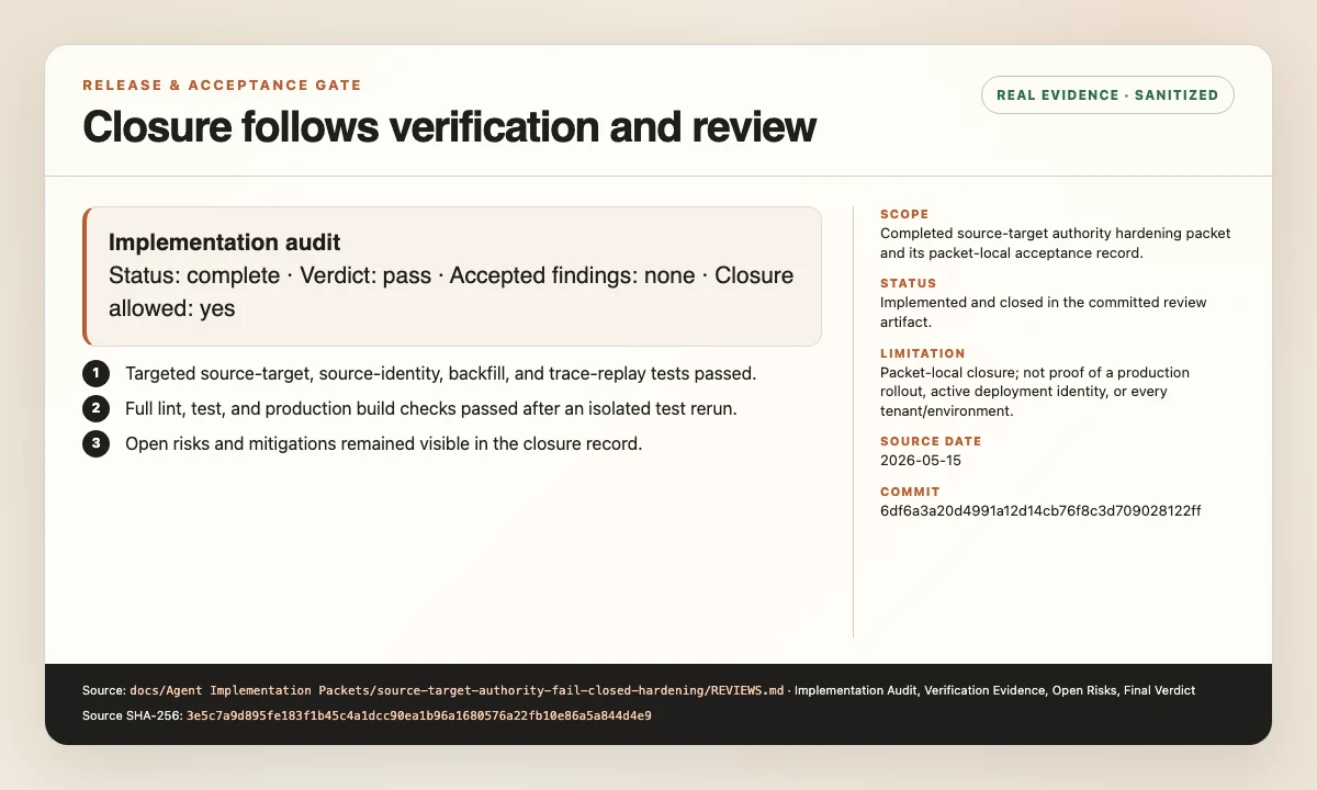 Sanitized delivery review showing a completed passing implementation audit, recorded verification, and retained open risks.